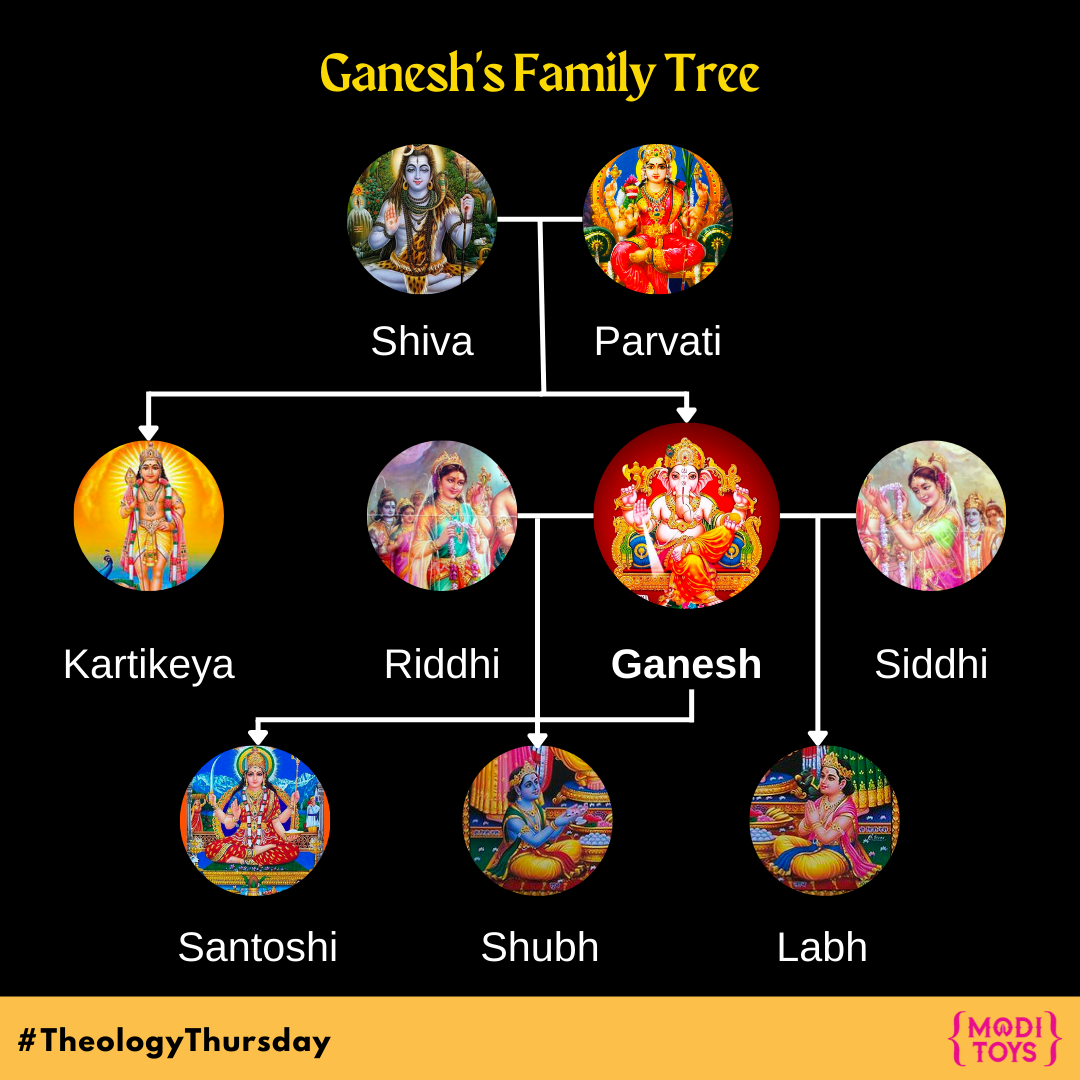 Lord Ganesh's Family Tree