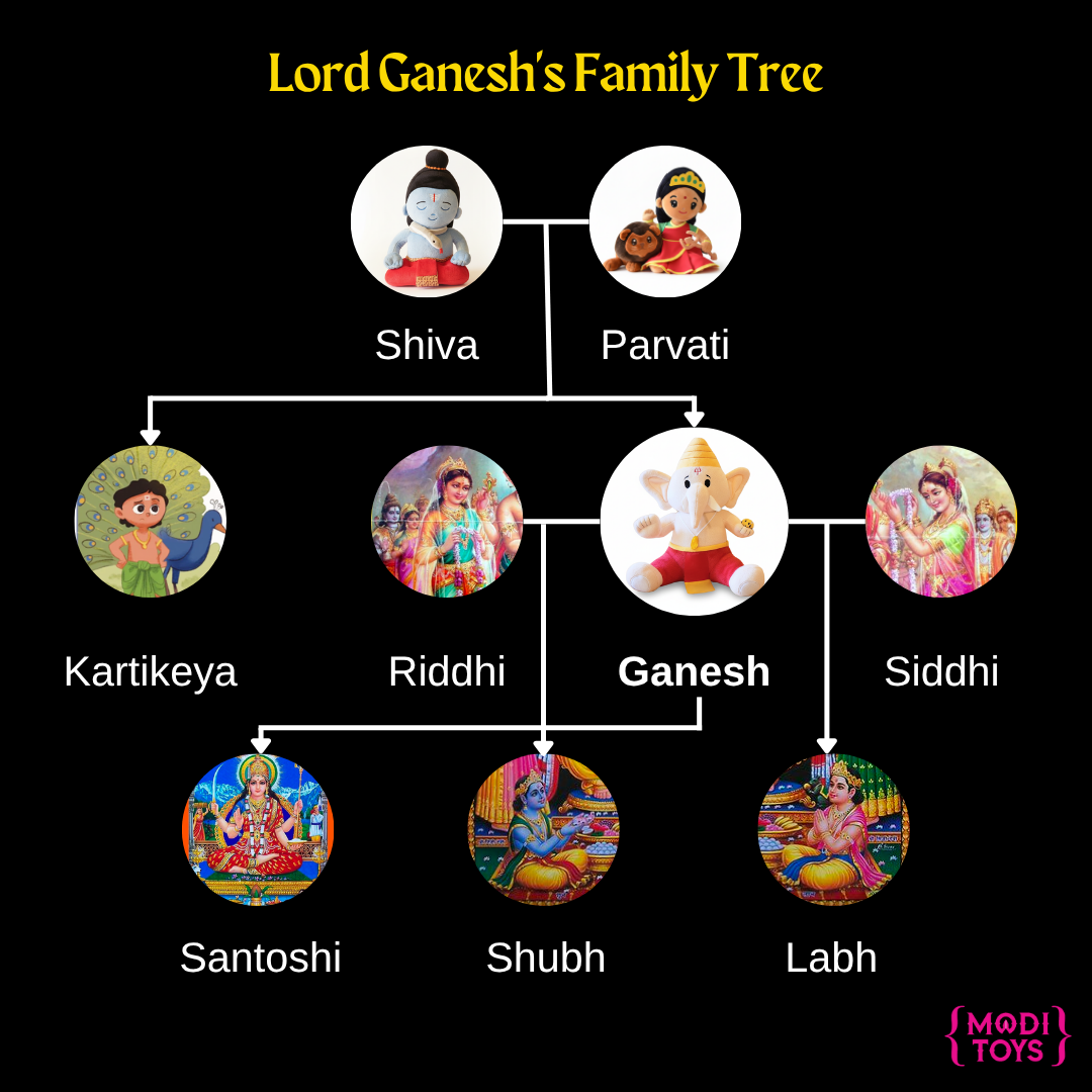 Lord Ganesh's Family Tree